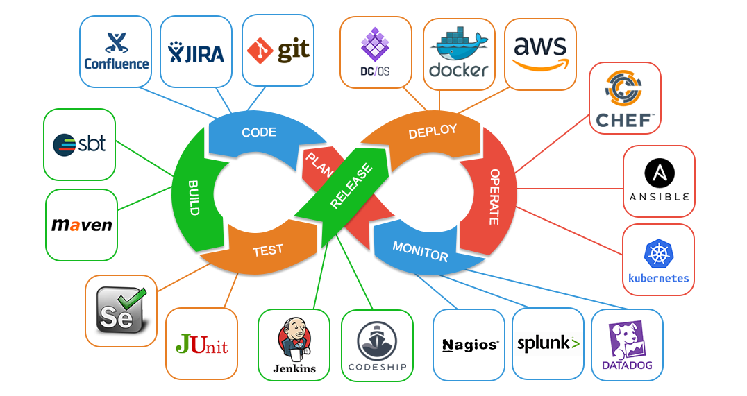 DevOps 相关技能示例