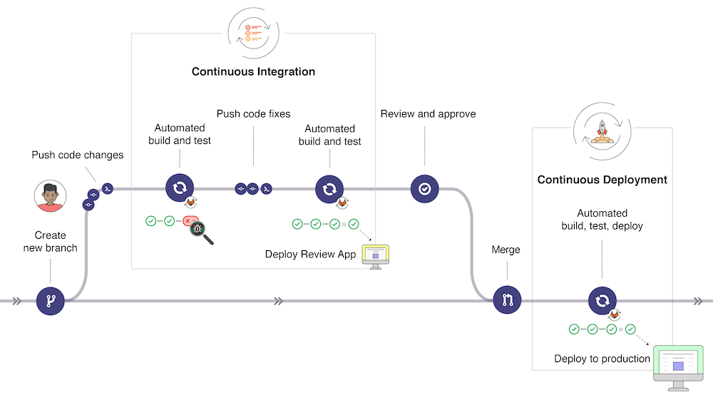 GitLab CI 流程