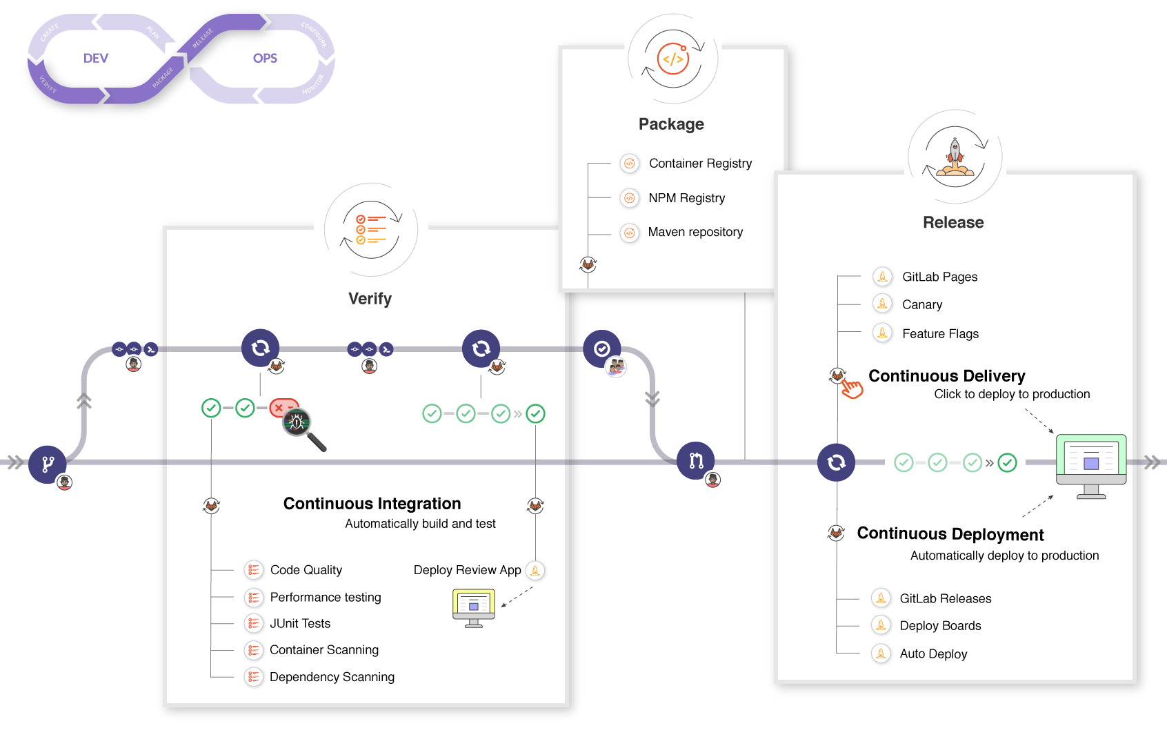 GitLab CD 流程